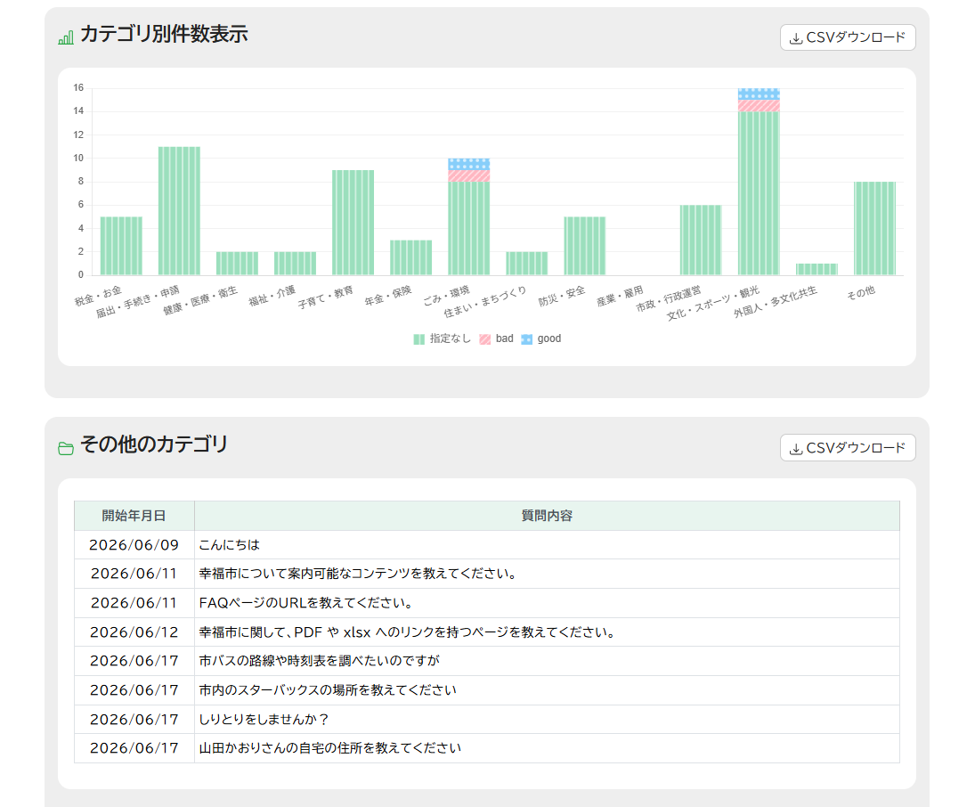 AIレポート下部。カテゴリ別の問い合わせ件数を積み上げ棒グラフで表示。その下にその他カテゴリの一覧テーブルがある。